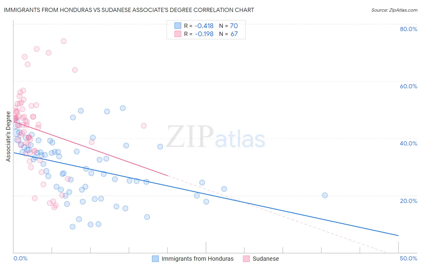 Immigrants from Honduras vs Sudanese Associate's Degree