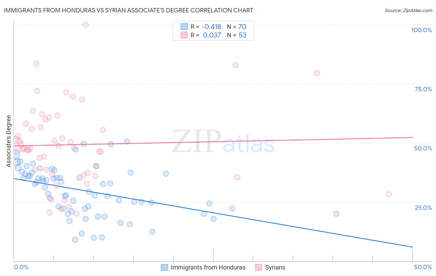 Immigrants from Honduras vs Syrian Associate's Degree
