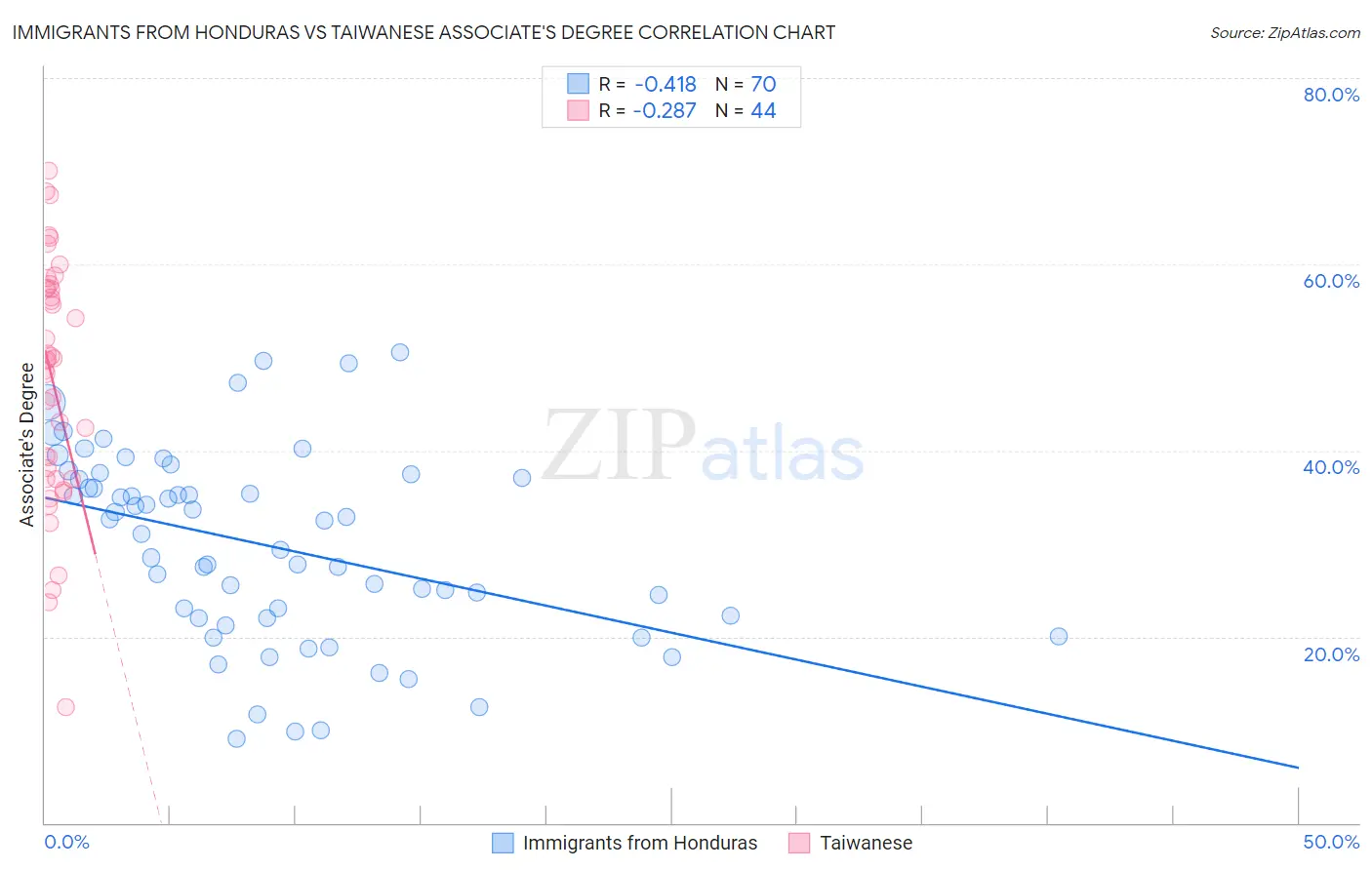 Immigrants from Honduras vs Taiwanese Associate's Degree