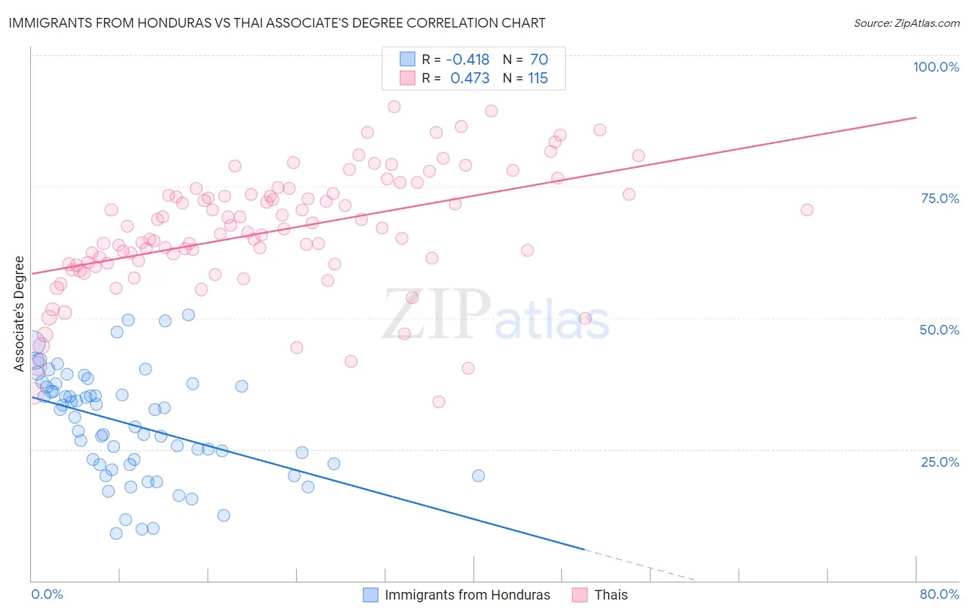Immigrants from Honduras vs Thai Associate's Degree