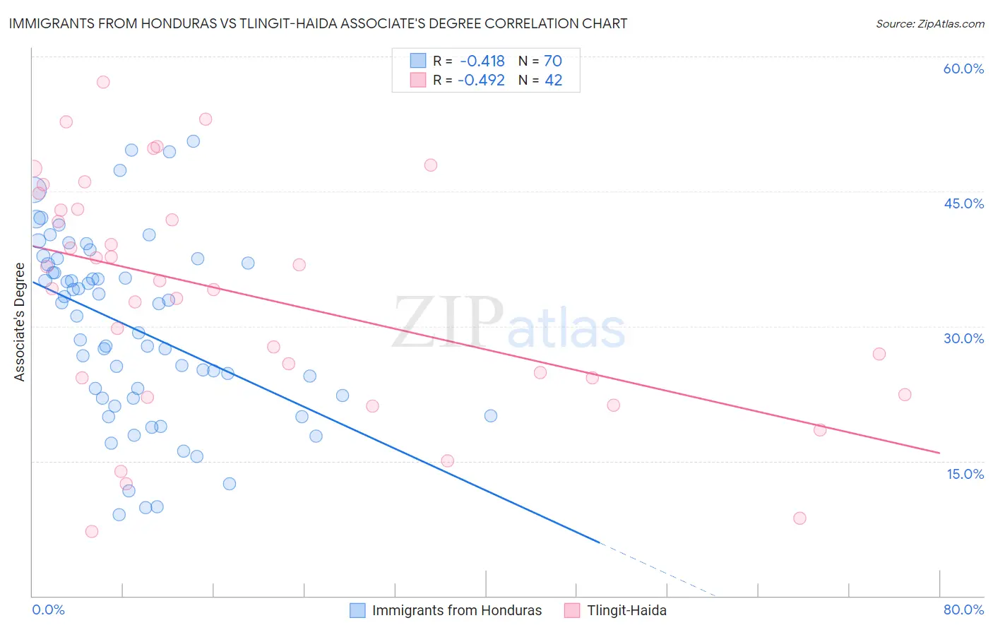 Immigrants from Honduras vs Tlingit-Haida Associate's Degree