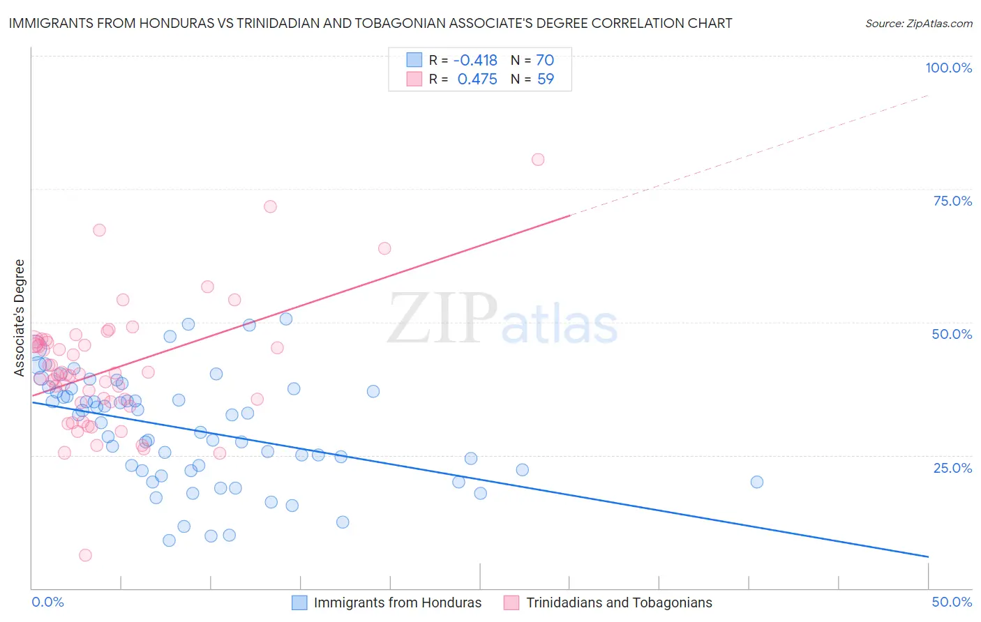 Immigrants from Honduras vs Trinidadian and Tobagonian Associate's Degree