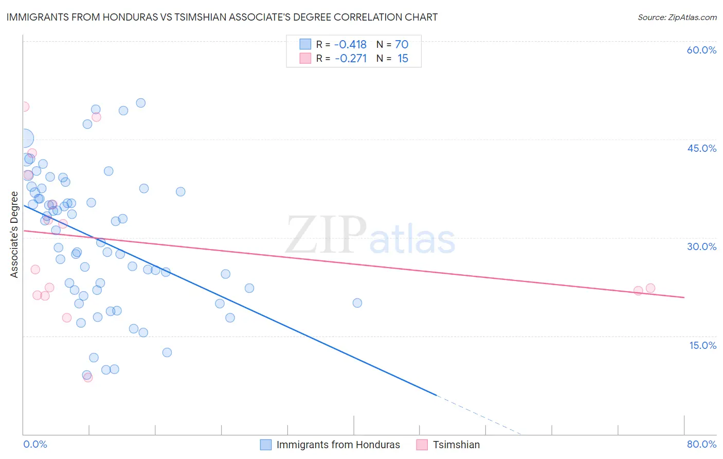 Immigrants from Honduras vs Tsimshian Associate's Degree