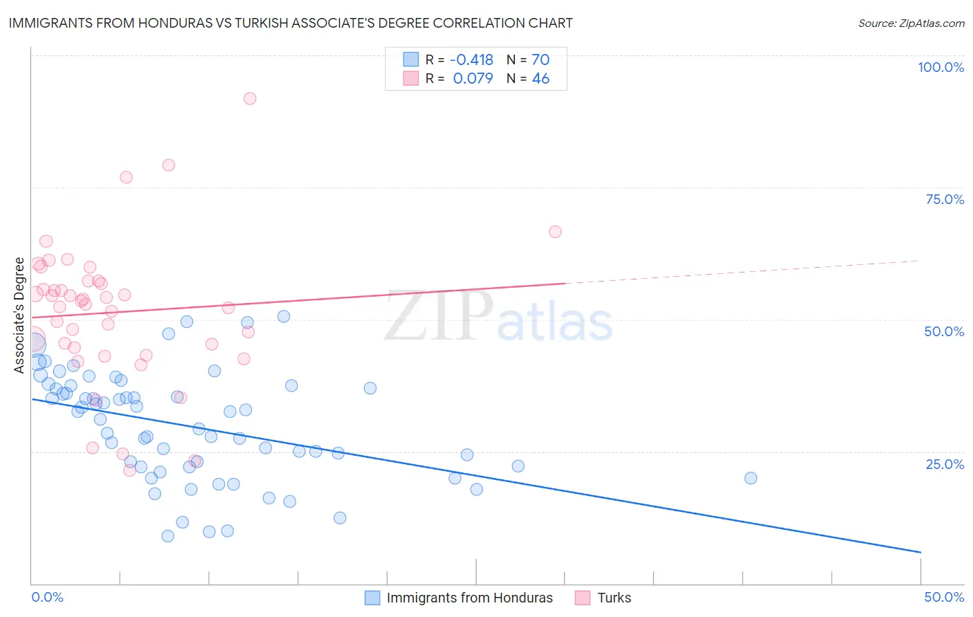 Immigrants from Honduras vs Turkish Associate's Degree