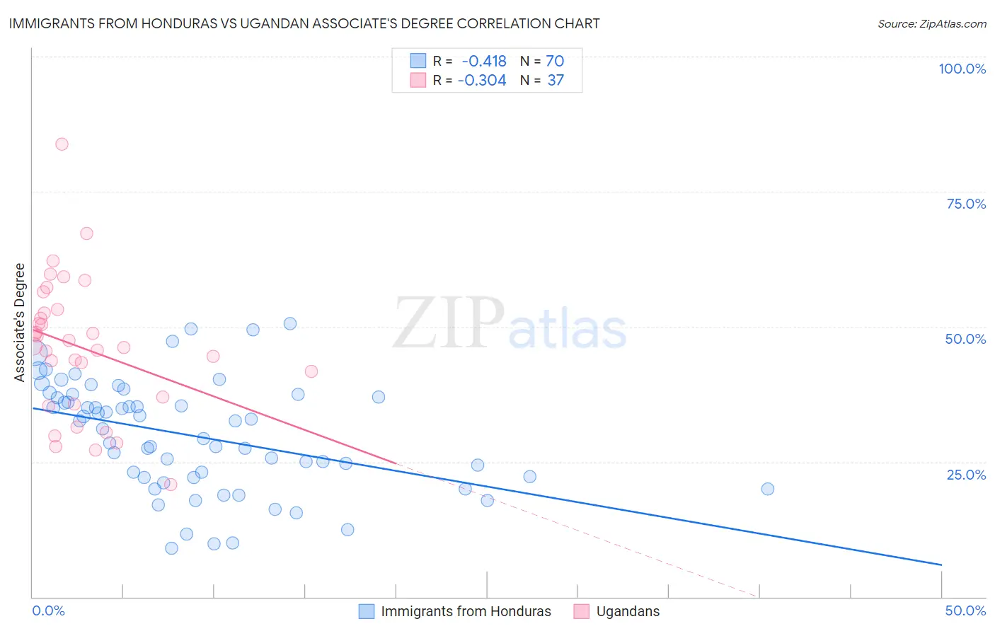 Immigrants from Honduras vs Ugandan Associate's Degree