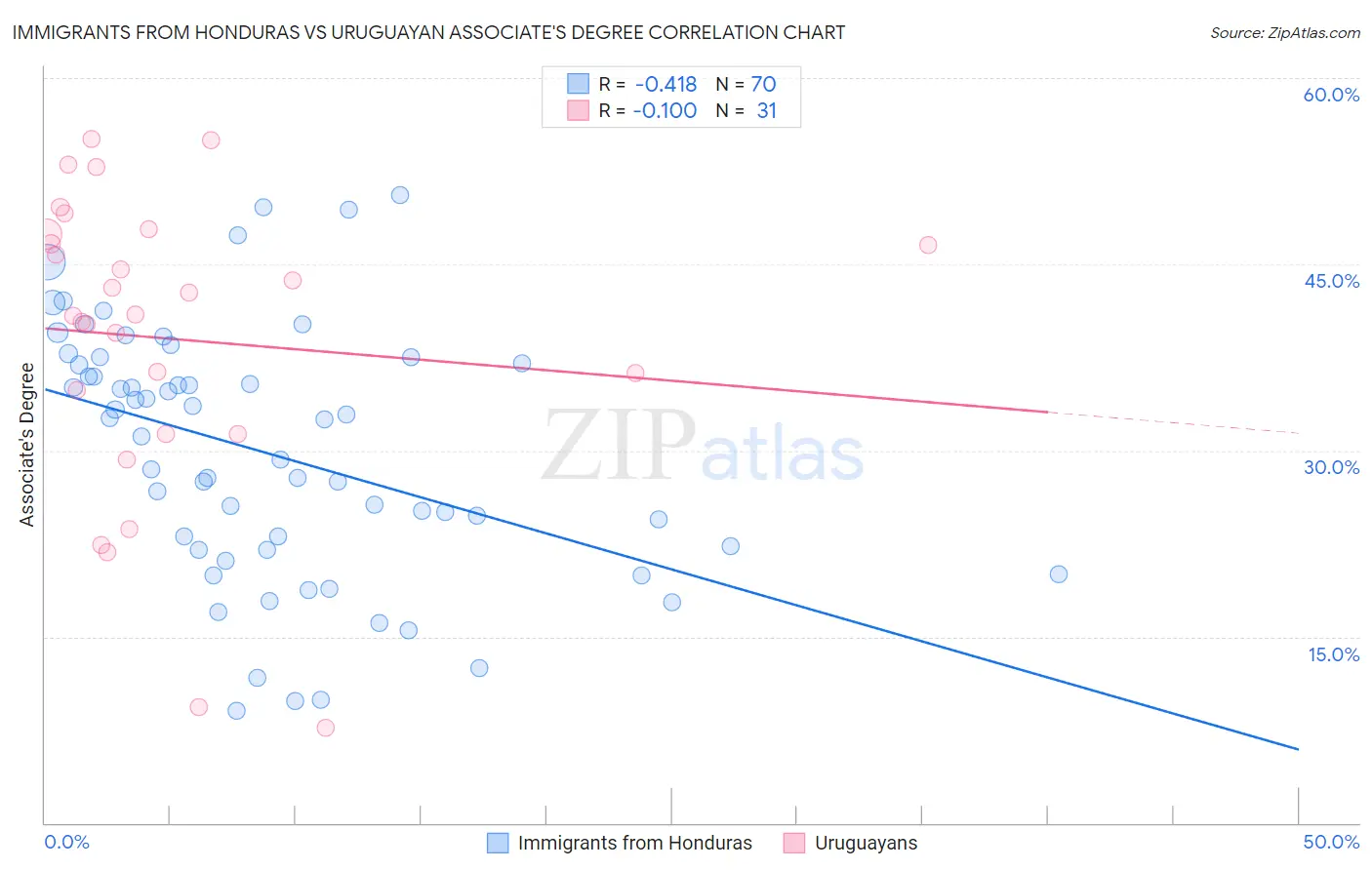 Immigrants from Honduras vs Uruguayan Associate's Degree