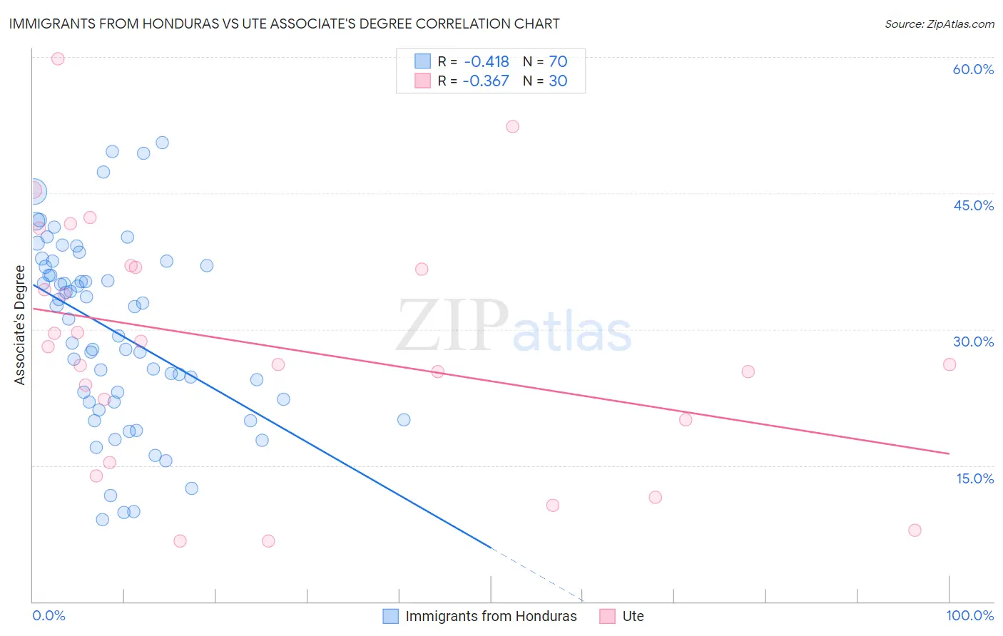 Immigrants from Honduras vs Ute Associate's Degree