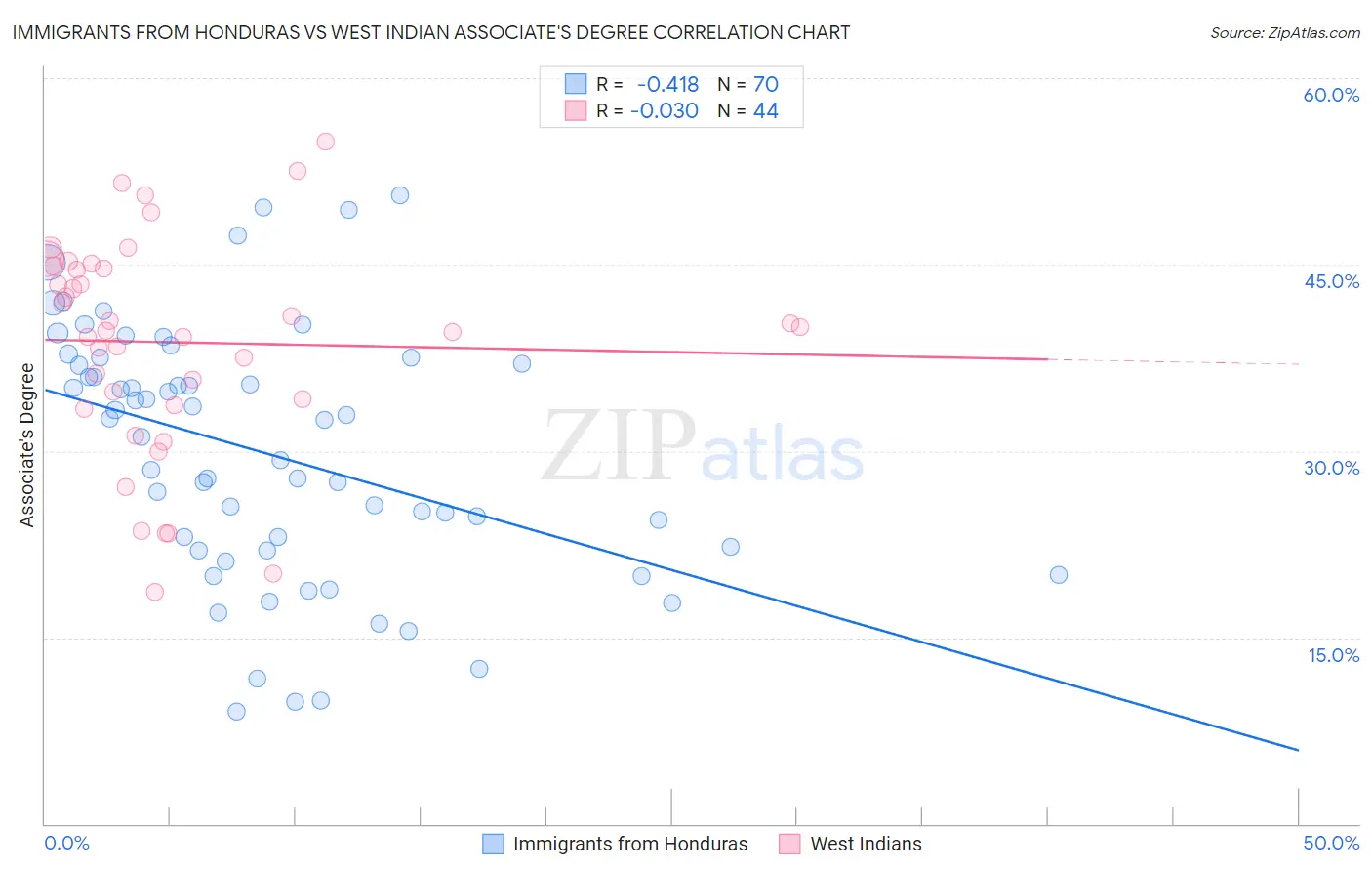 Immigrants from Honduras vs West Indian Associate's Degree