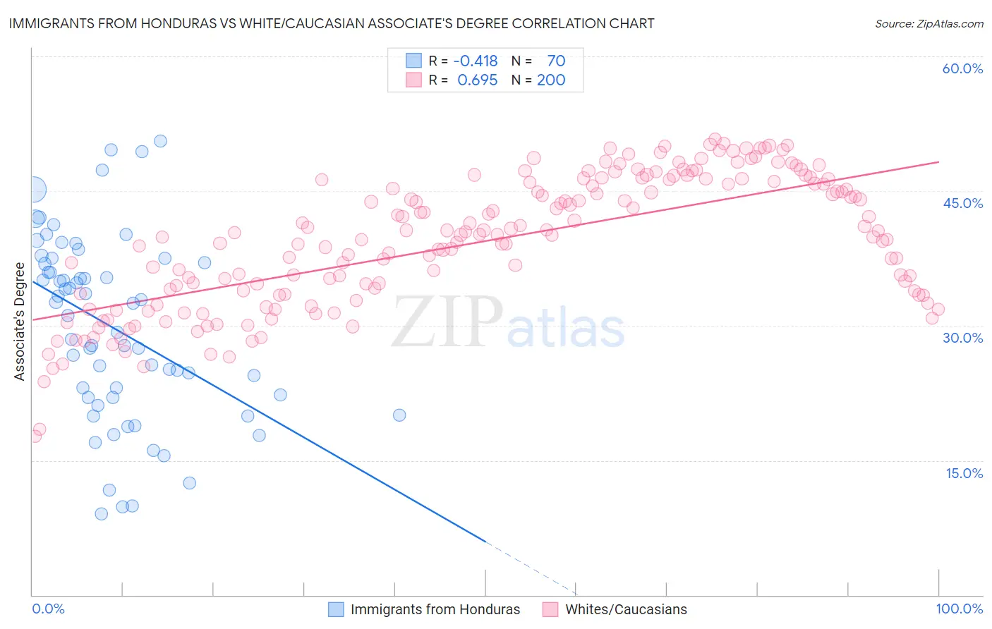 Immigrants from Honduras vs White/Caucasian Associate's Degree