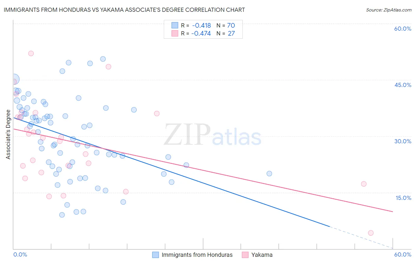 Immigrants from Honduras vs Yakama Associate's Degree