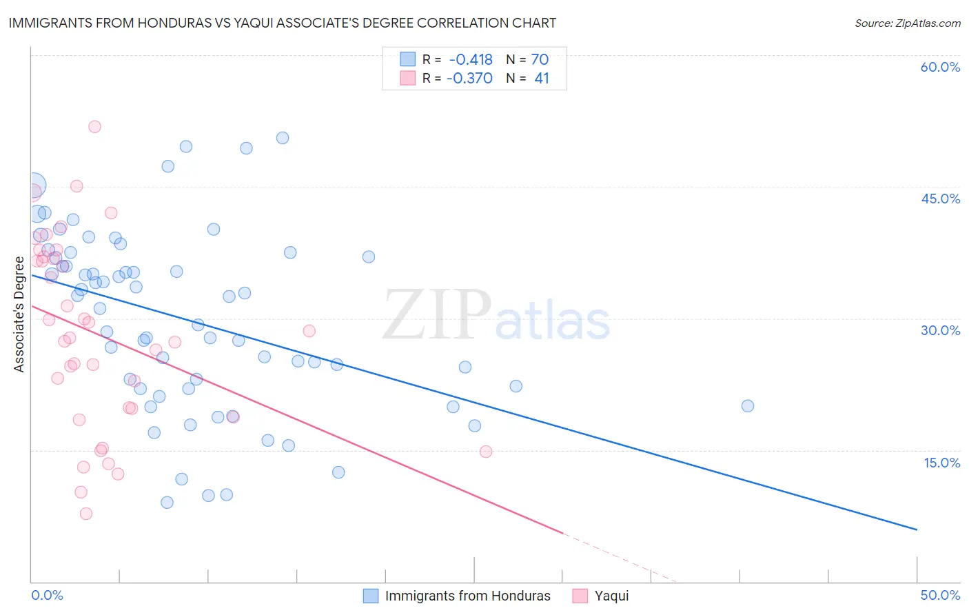 Immigrants from Honduras vs Yaqui Associate's Degree