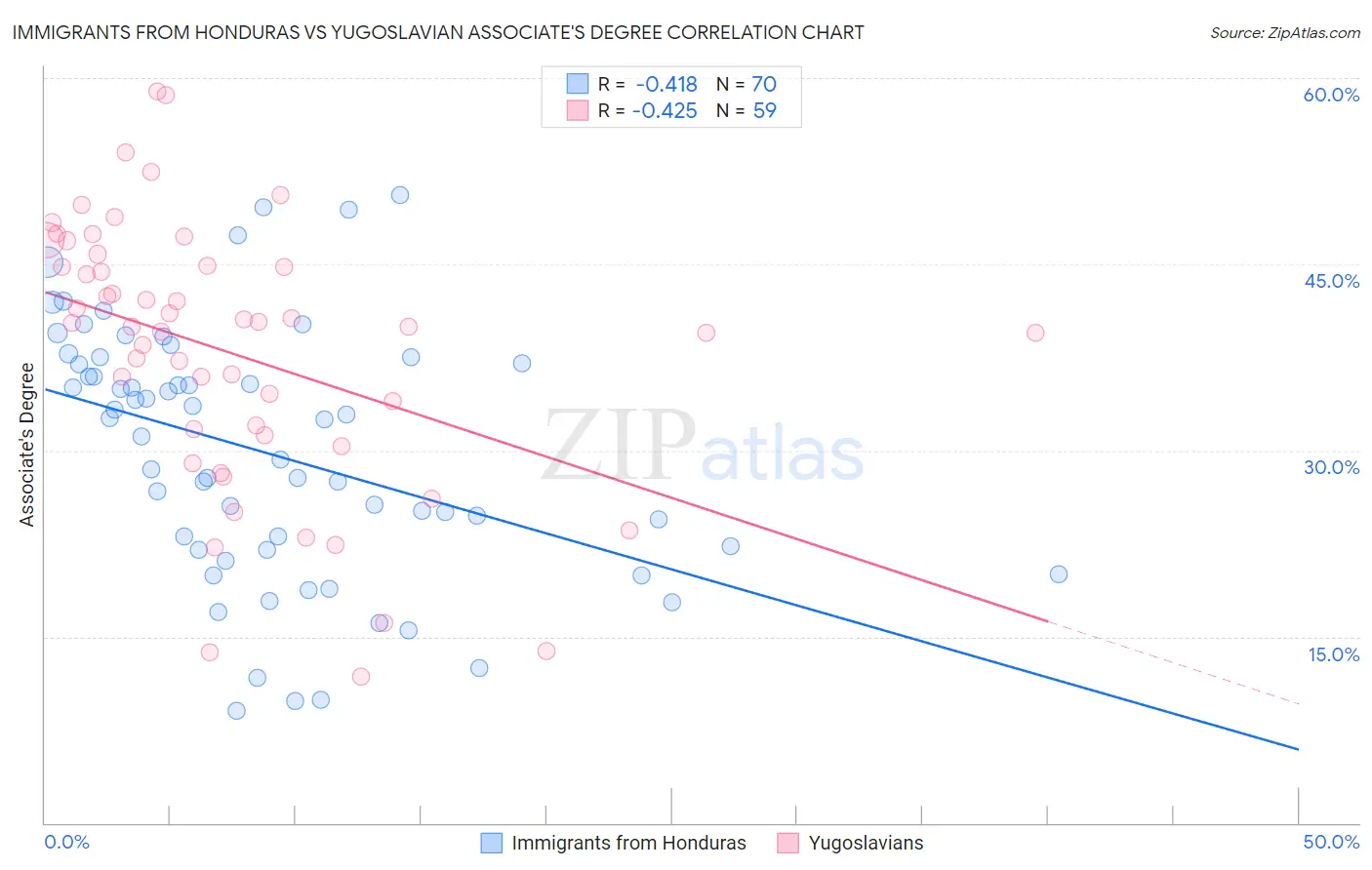 Immigrants from Honduras vs Yugoslavian Associate's Degree