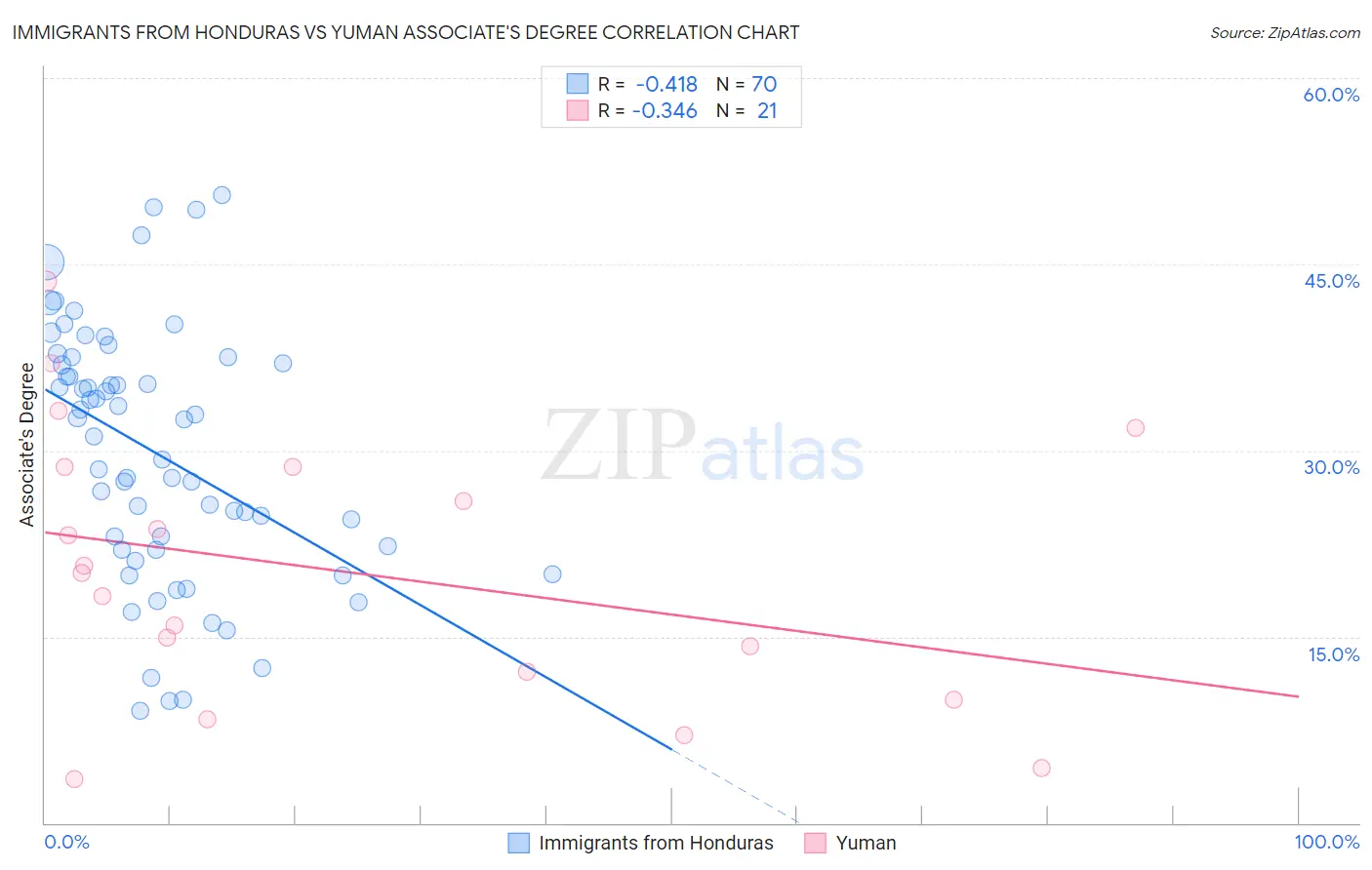 Immigrants from Honduras vs Yuman Associate's Degree
