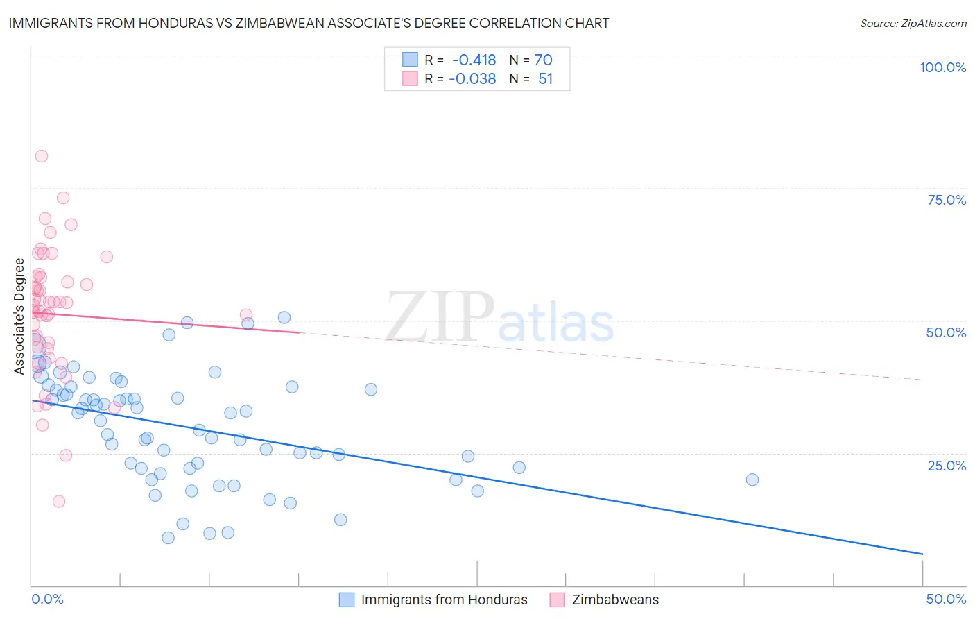 Immigrants from Honduras vs Zimbabwean Associate's Degree
