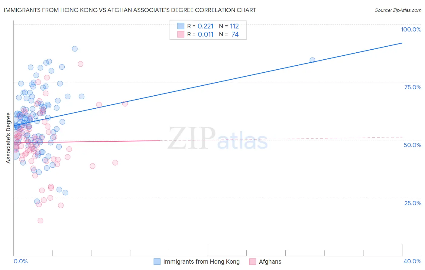 Immigrants from Hong Kong vs Afghan Associate's Degree