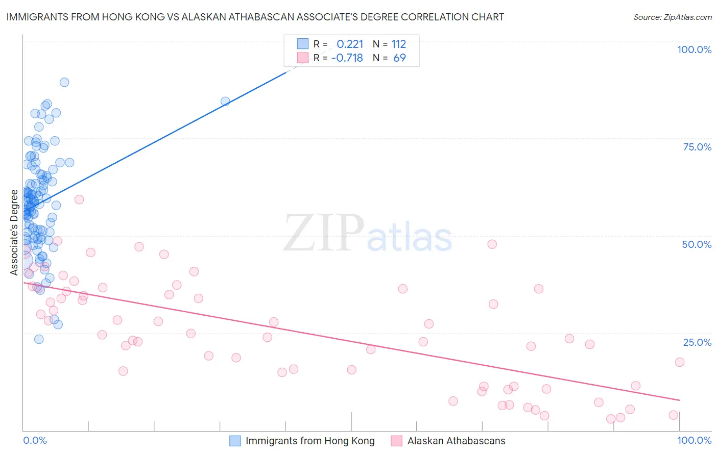 Immigrants from Hong Kong vs Alaskan Athabascan Associate's Degree