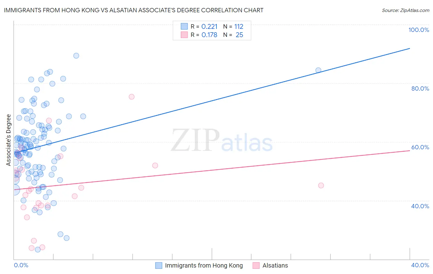 Immigrants from Hong Kong vs Alsatian Associate's Degree