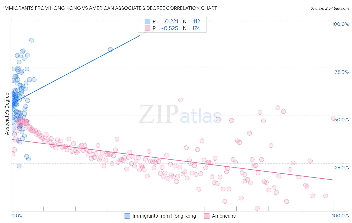 Immigrants from Hong Kong vs American Associate's Degree