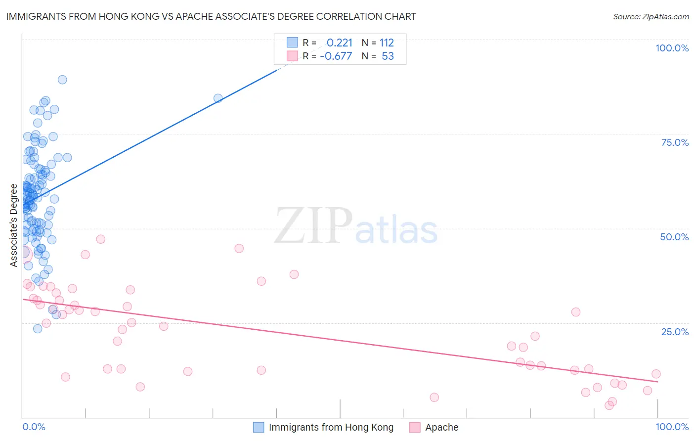 Immigrants from Hong Kong vs Apache Associate's Degree