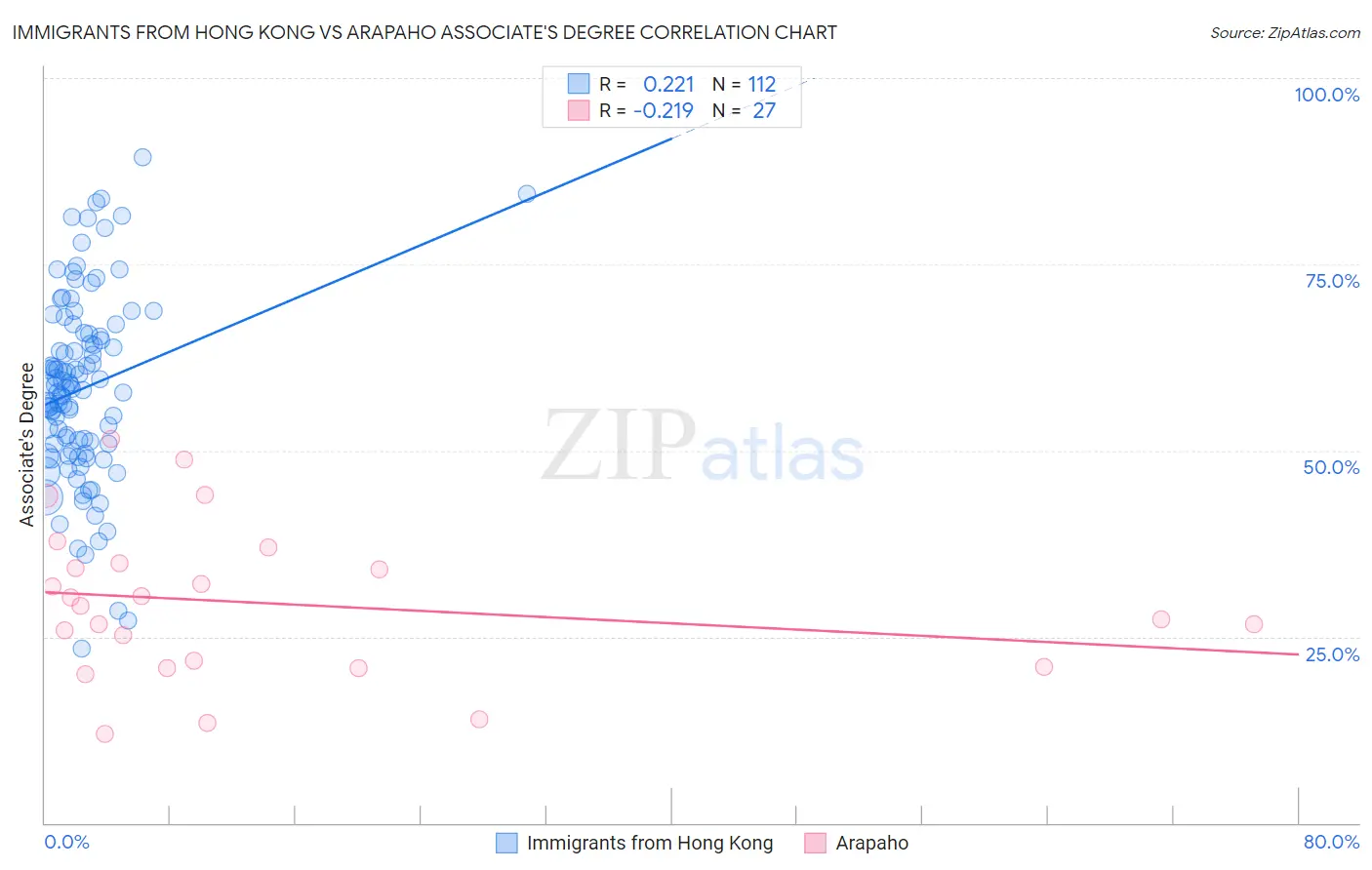 Immigrants from Hong Kong vs Arapaho Associate's Degree