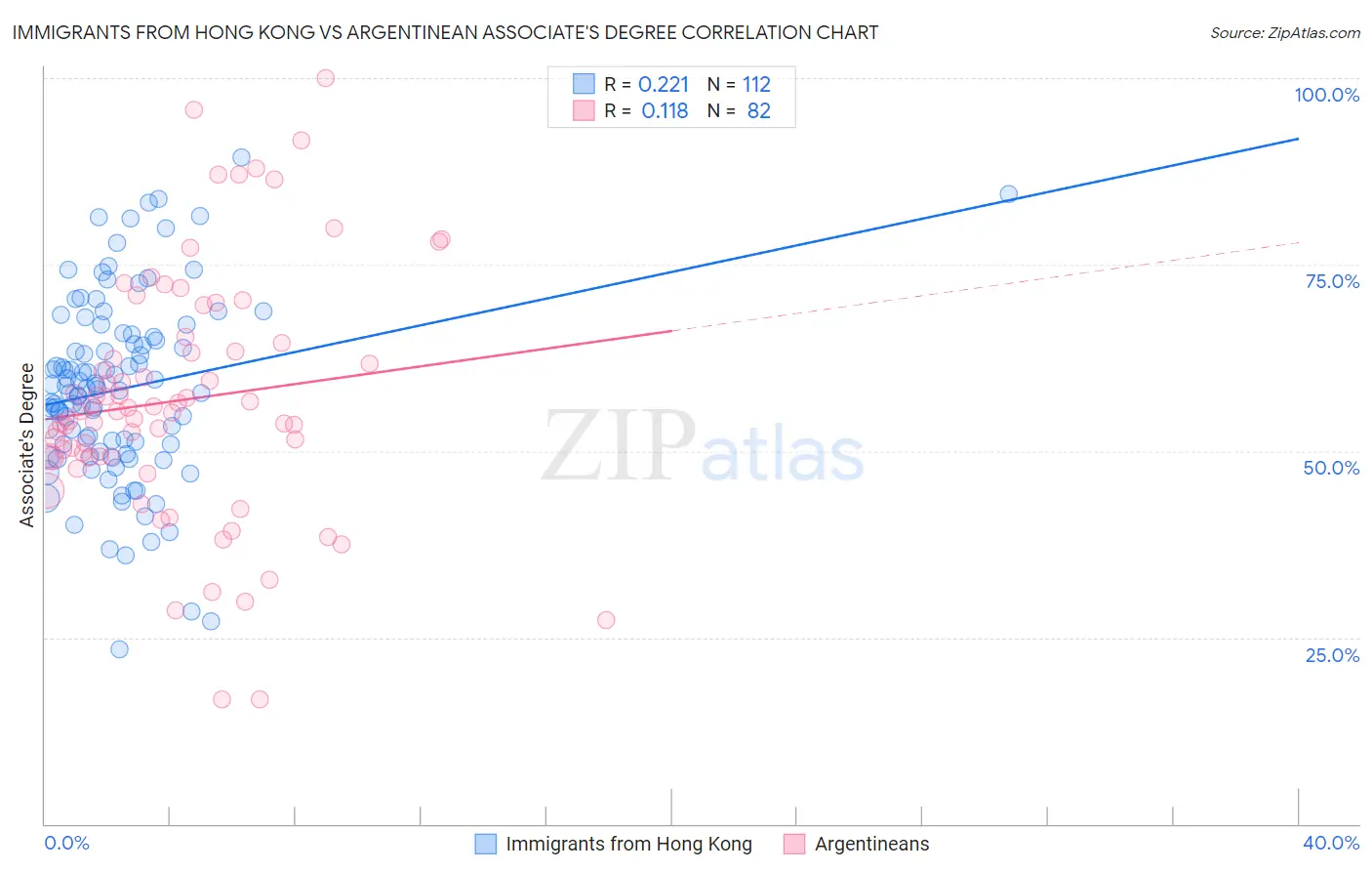Immigrants from Hong Kong vs Argentinean Associate's Degree
