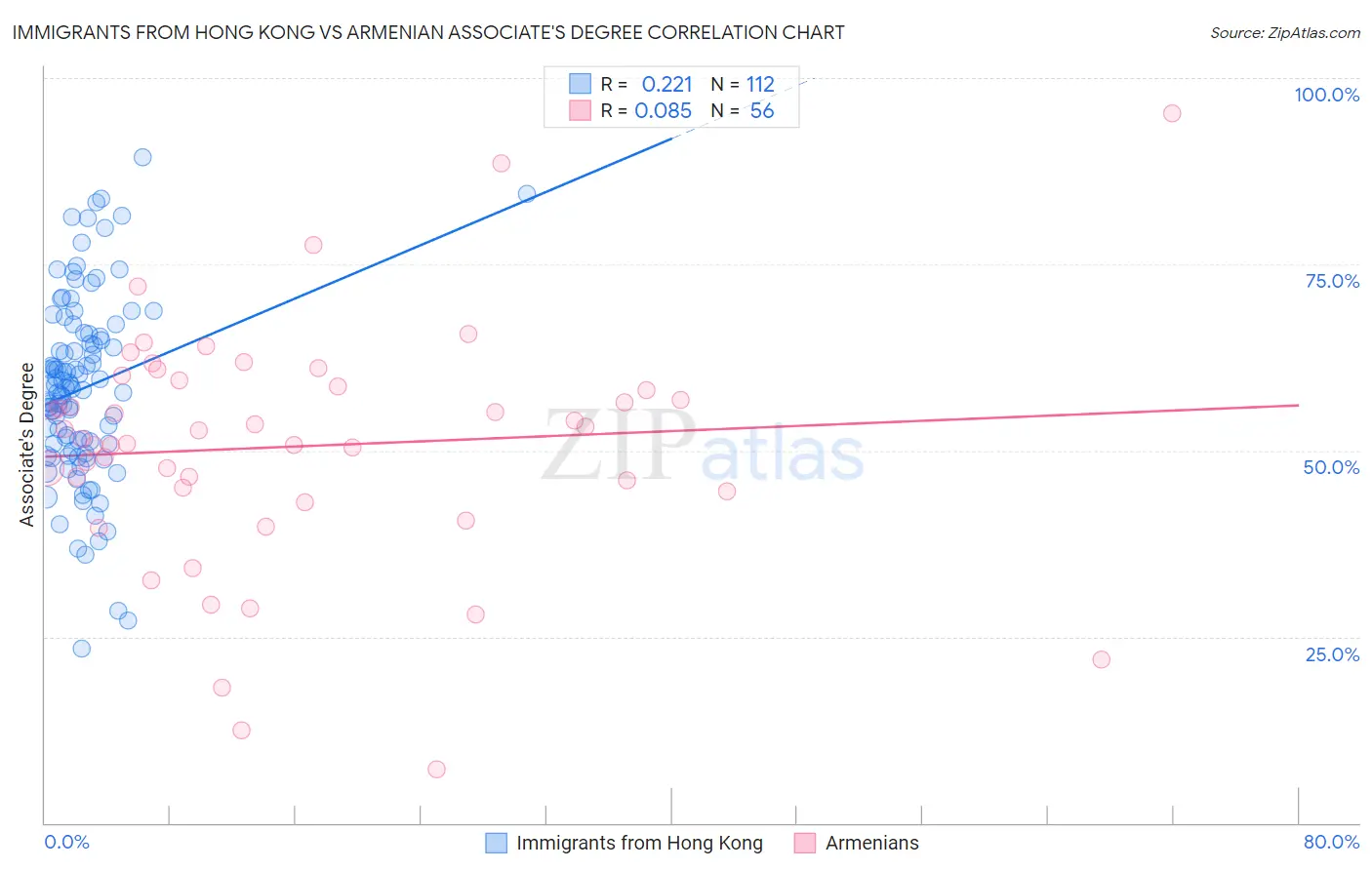 Immigrants from Hong Kong vs Armenian Associate's Degree