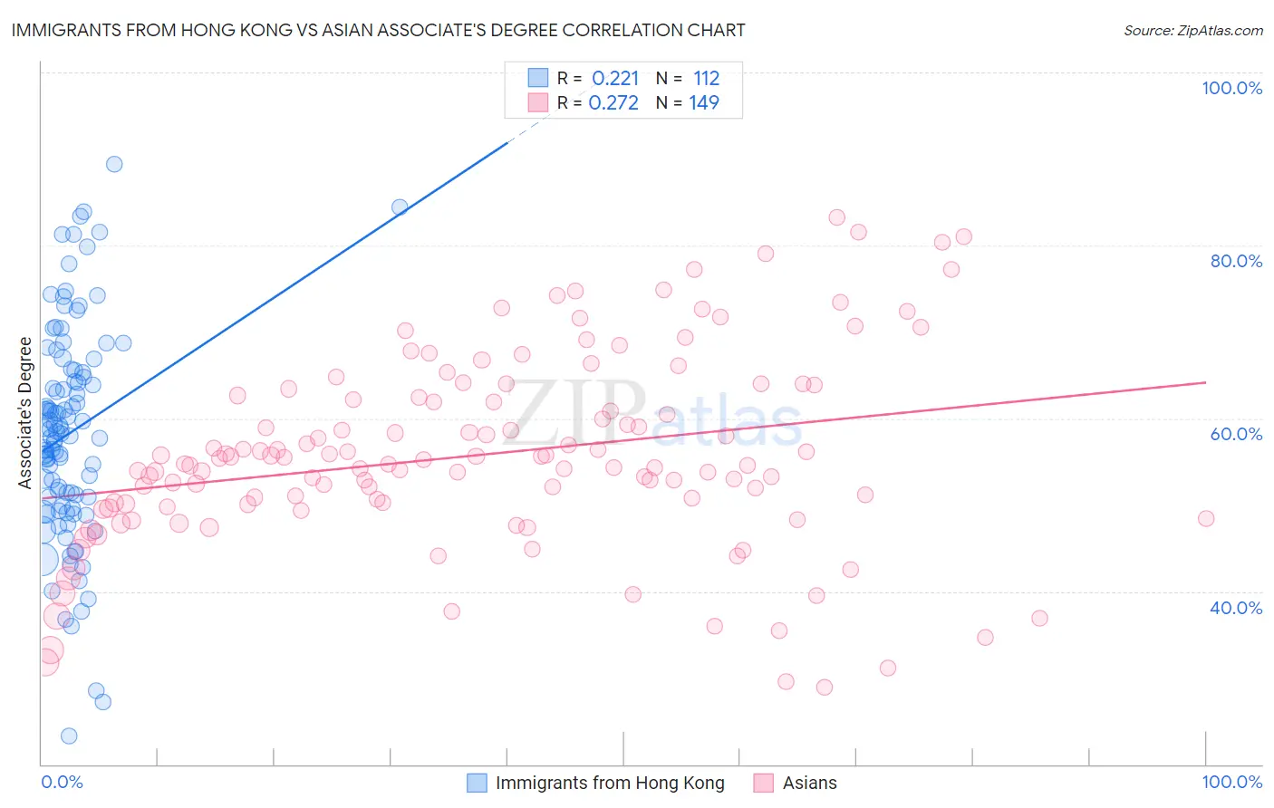 Immigrants from Hong Kong vs Asian Associate's Degree