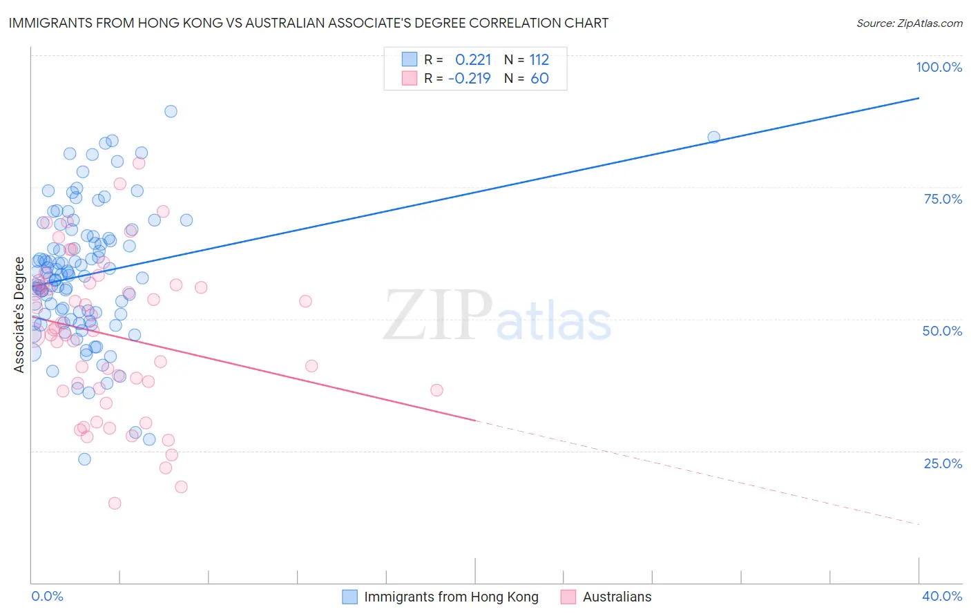 Immigrants from Hong Kong vs Australian Associate's Degree