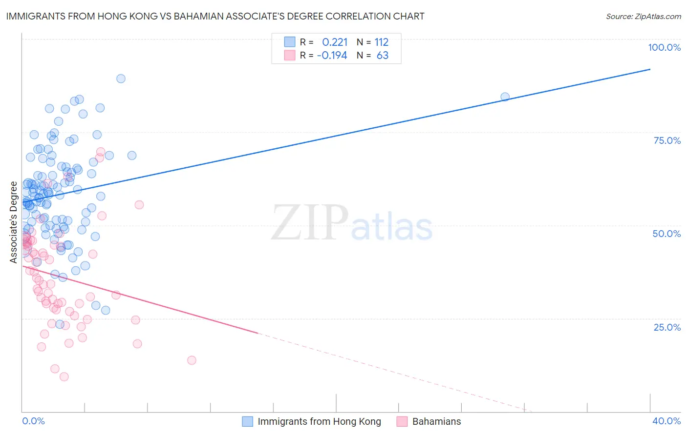 Immigrants from Hong Kong vs Bahamian Associate's Degree