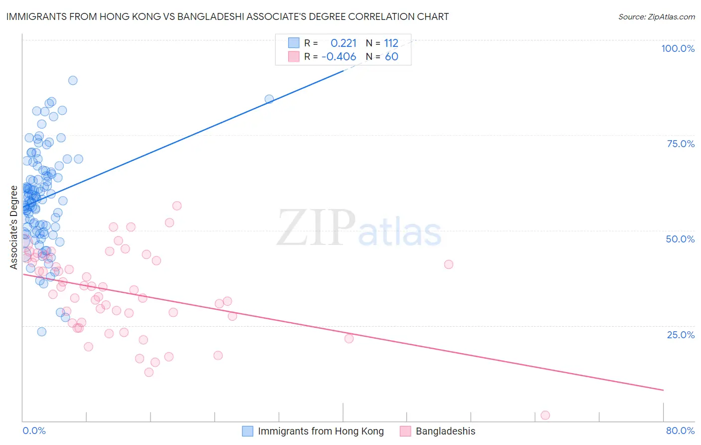 Immigrants from Hong Kong vs Bangladeshi Associate's Degree