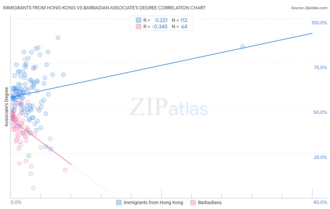 Immigrants from Hong Kong vs Barbadian Associate's Degree