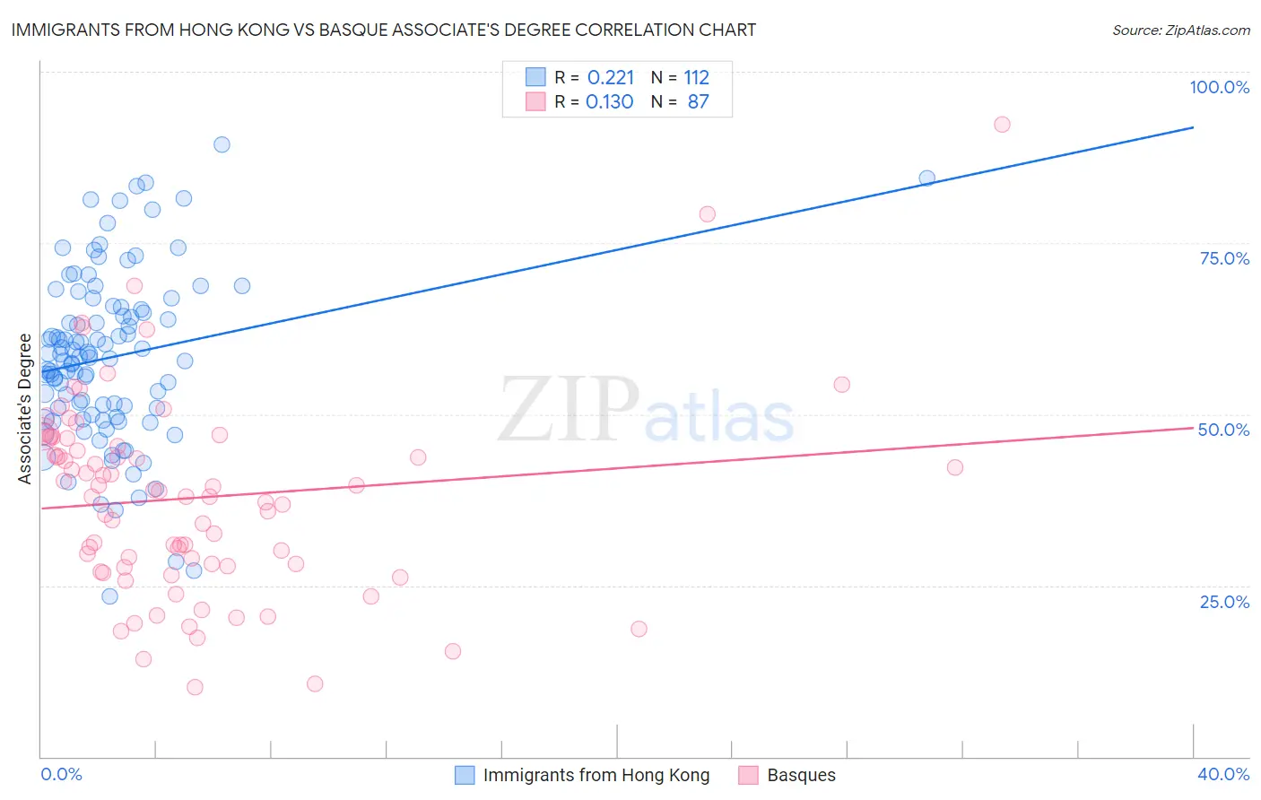 Immigrants from Hong Kong vs Basque Associate's Degree