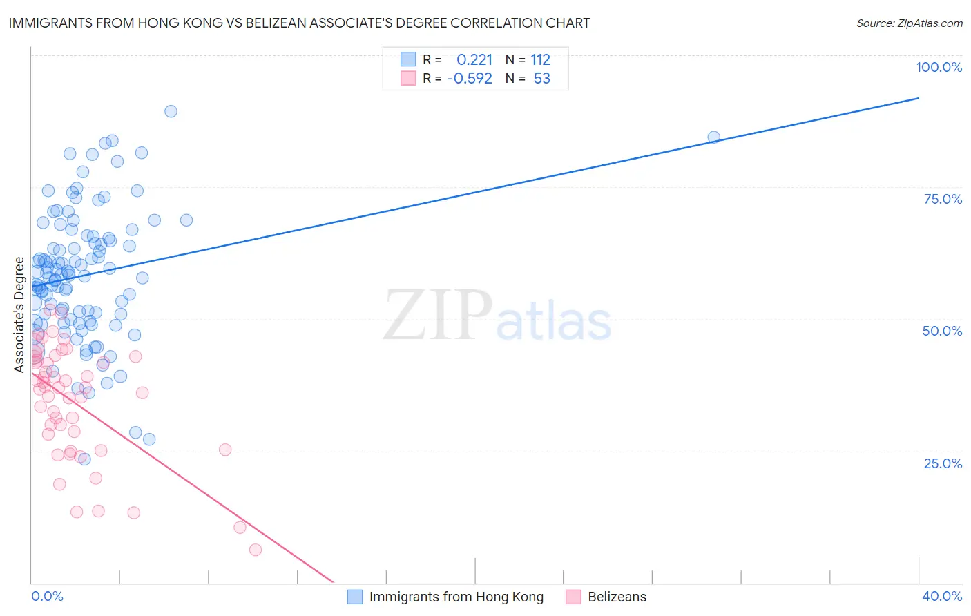 Immigrants from Hong Kong vs Belizean Associate's Degree