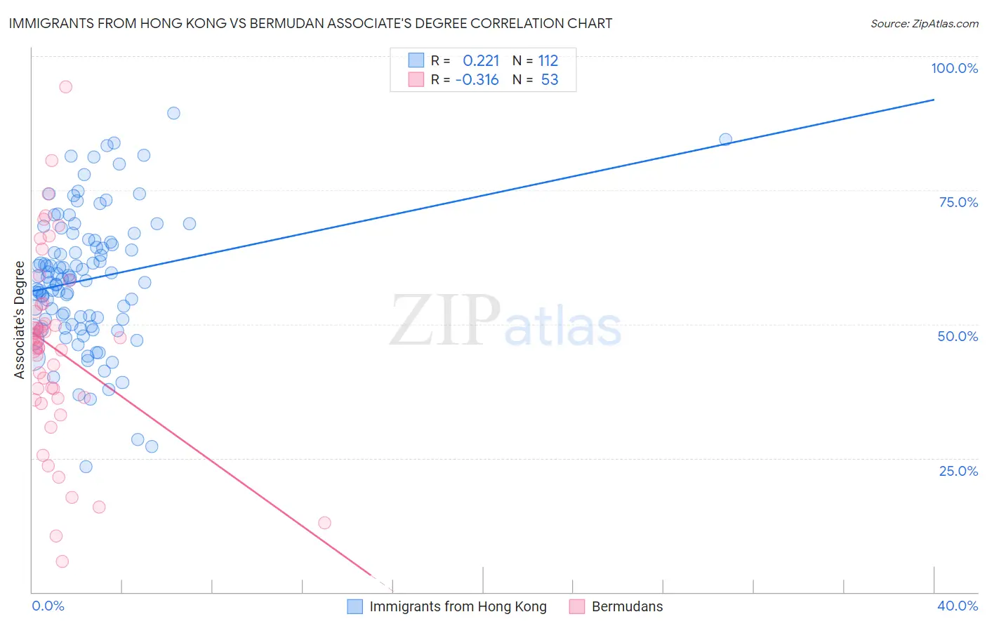 Immigrants from Hong Kong vs Bermudan Associate's Degree