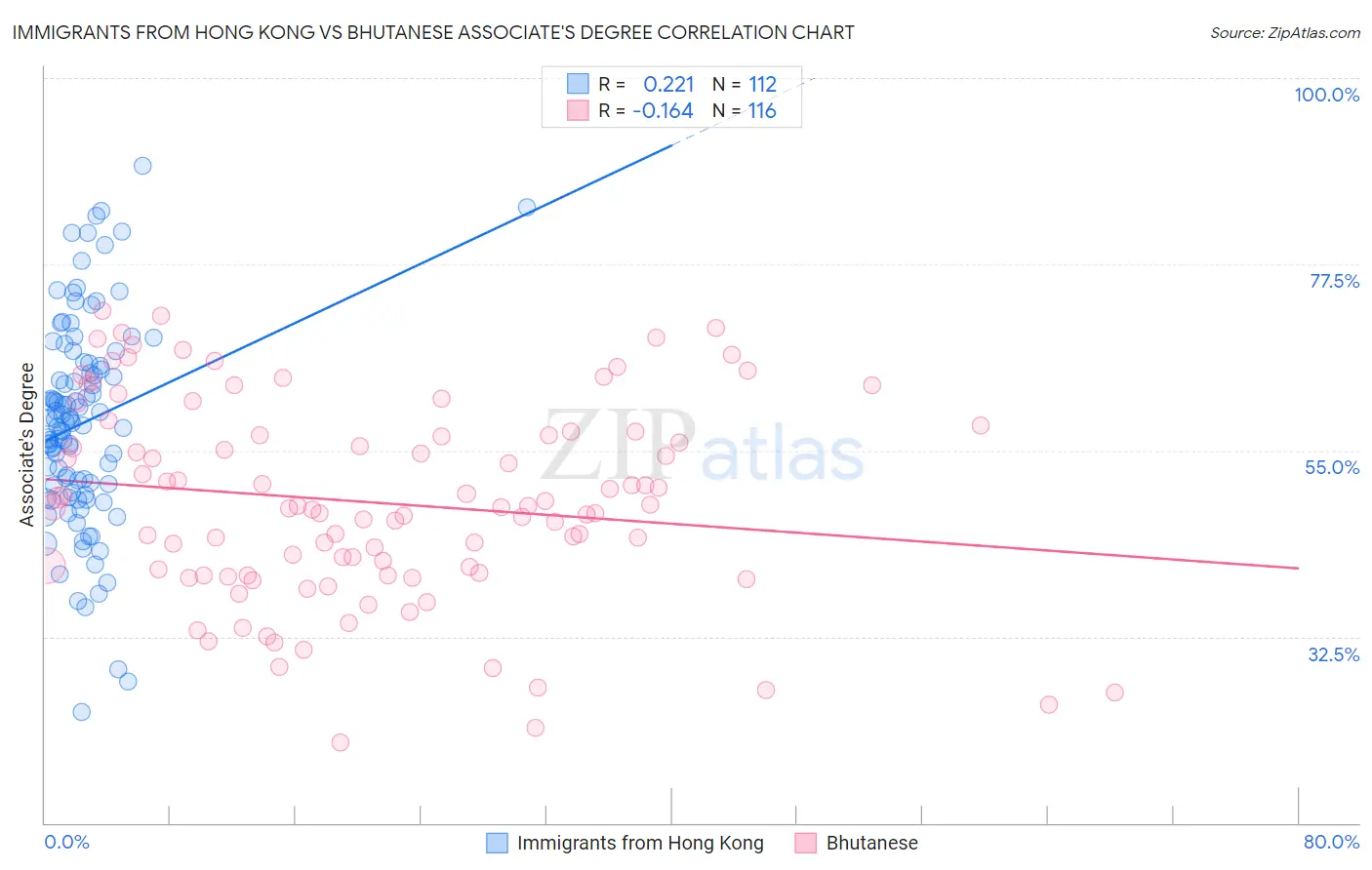 Immigrants from Hong Kong vs Bhutanese Associate's Degree