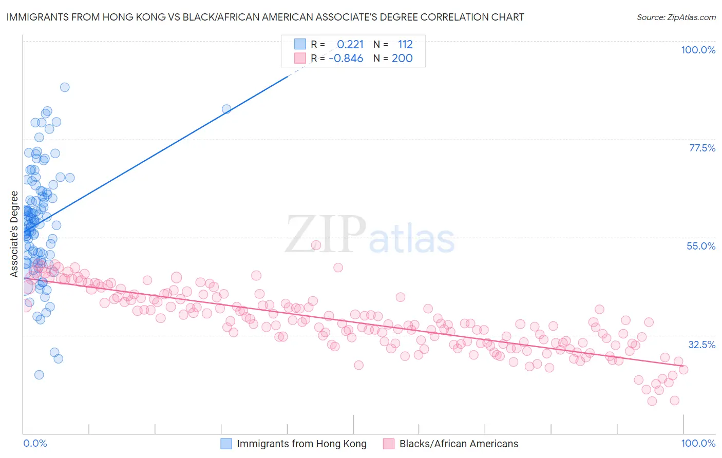 Immigrants from Hong Kong vs Black/African American Associate's Degree