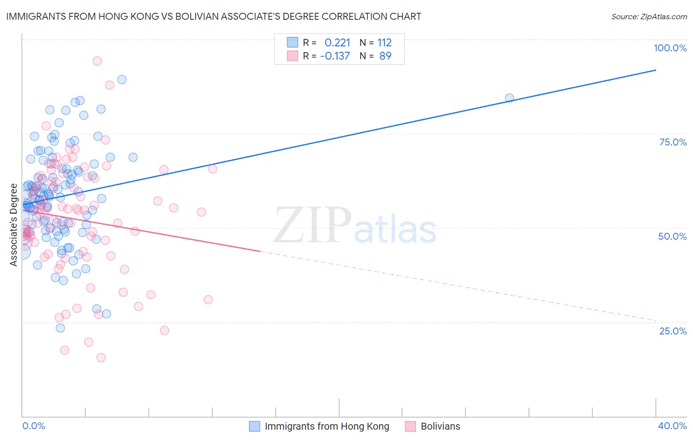 Immigrants from Hong Kong vs Bolivian Associate's Degree
