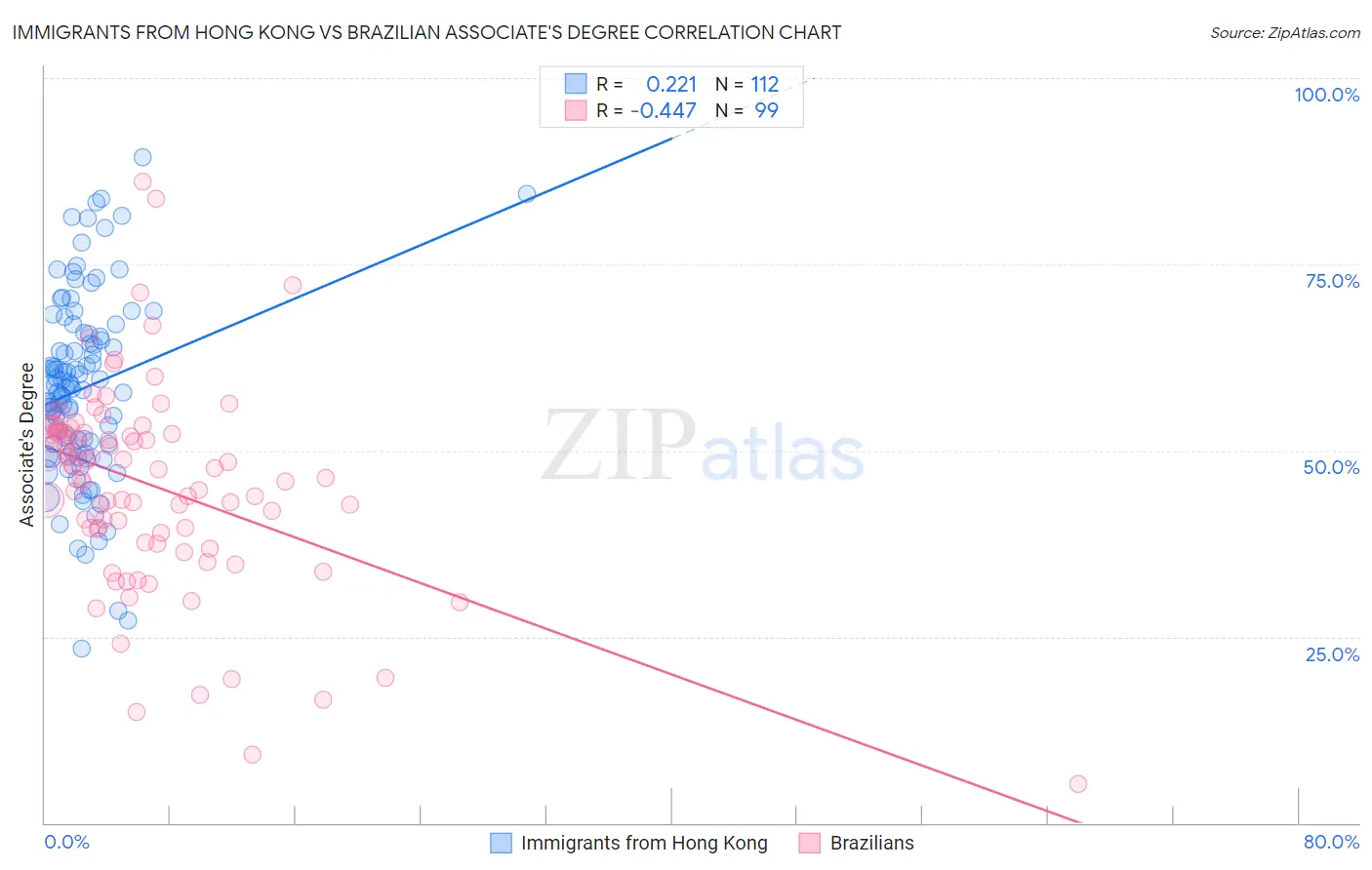 Immigrants from Hong Kong vs Brazilian Associate's Degree