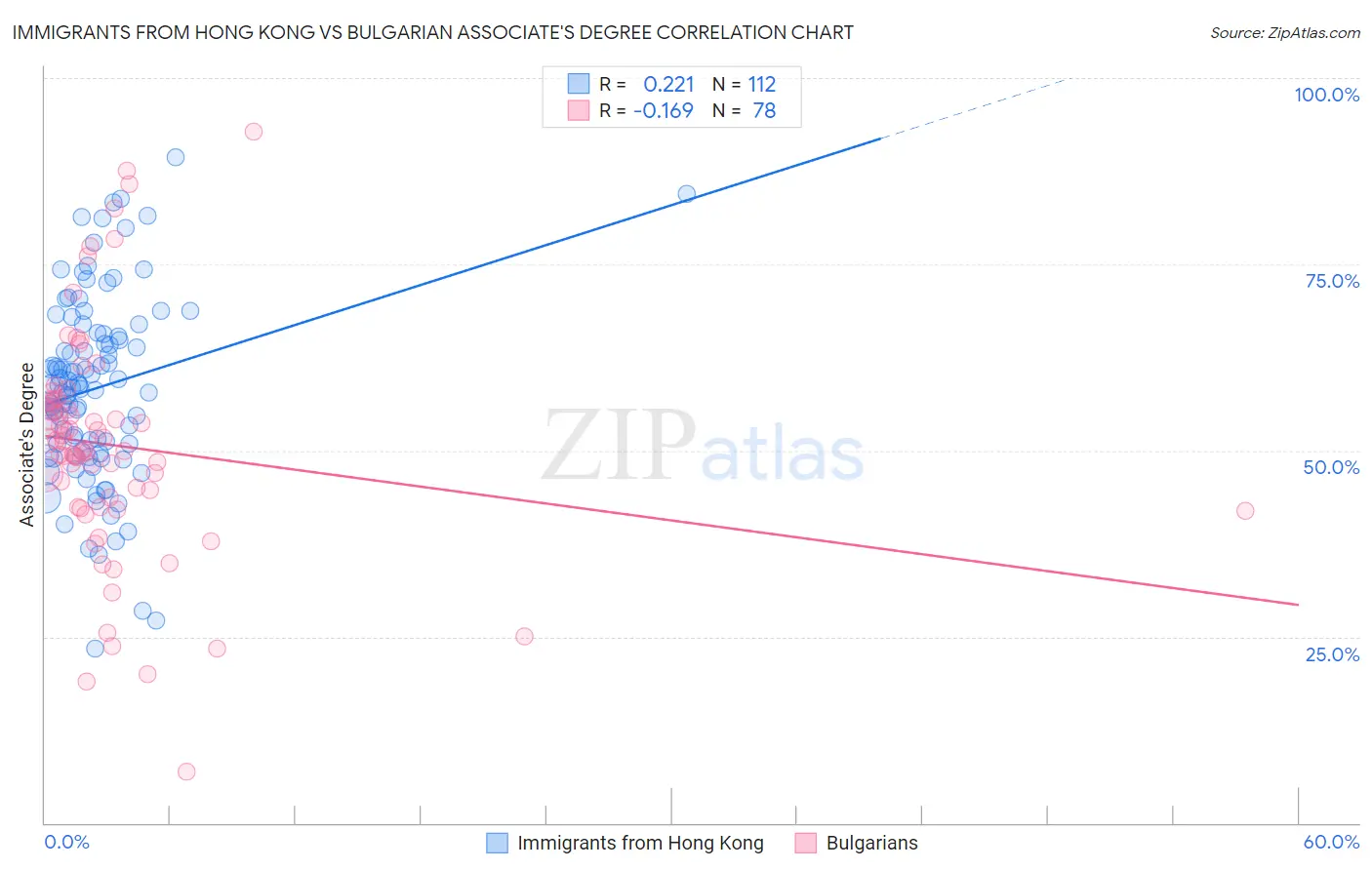 Immigrants from Hong Kong vs Bulgarian Associate's Degree