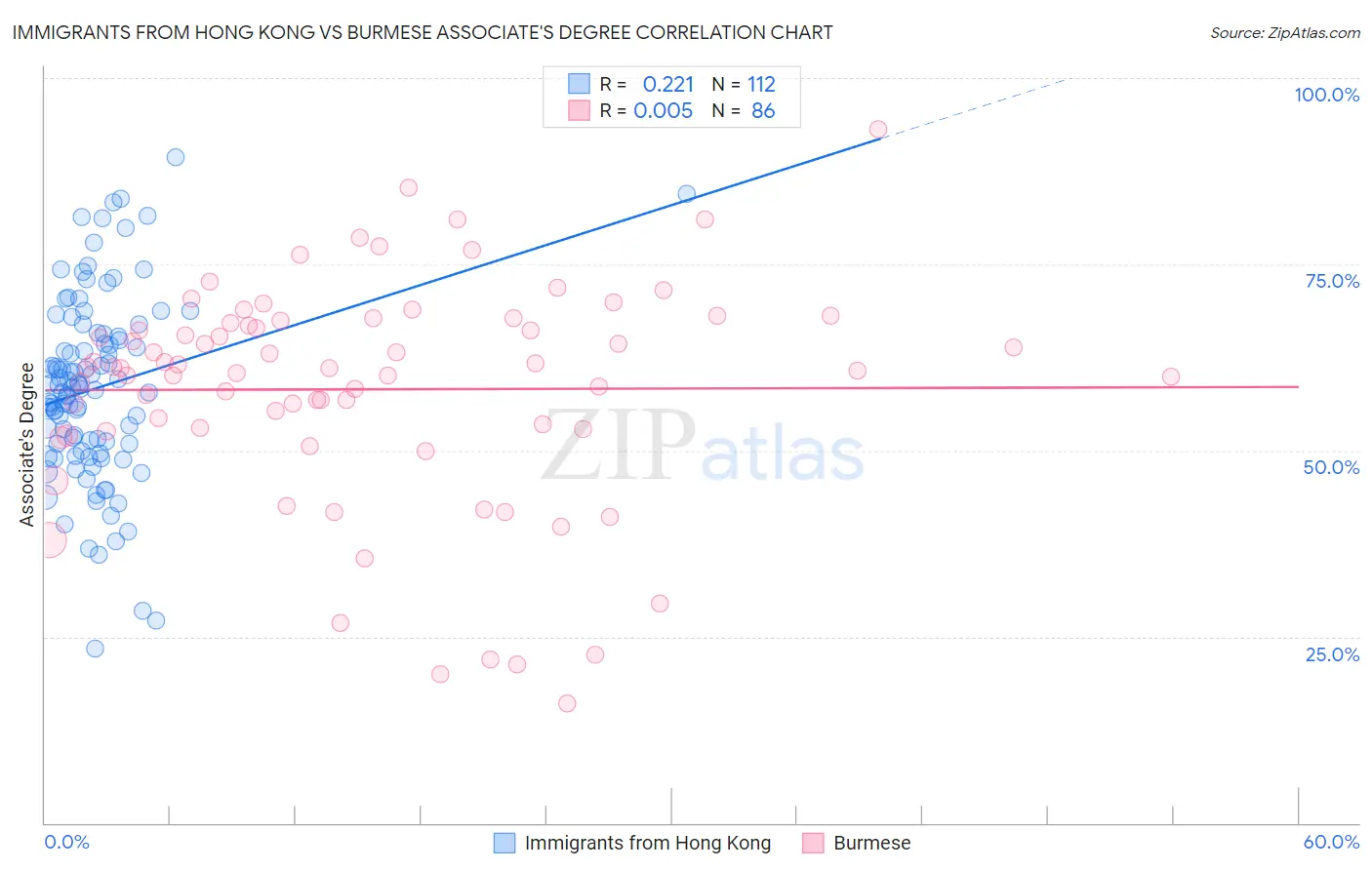 Immigrants from Hong Kong vs Burmese Associate's Degree