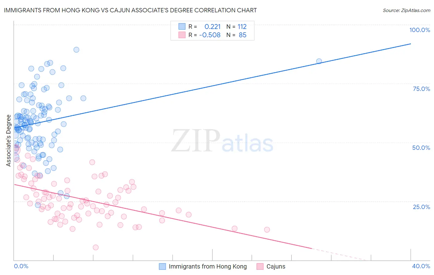Immigrants from Hong Kong vs Cajun Associate's Degree