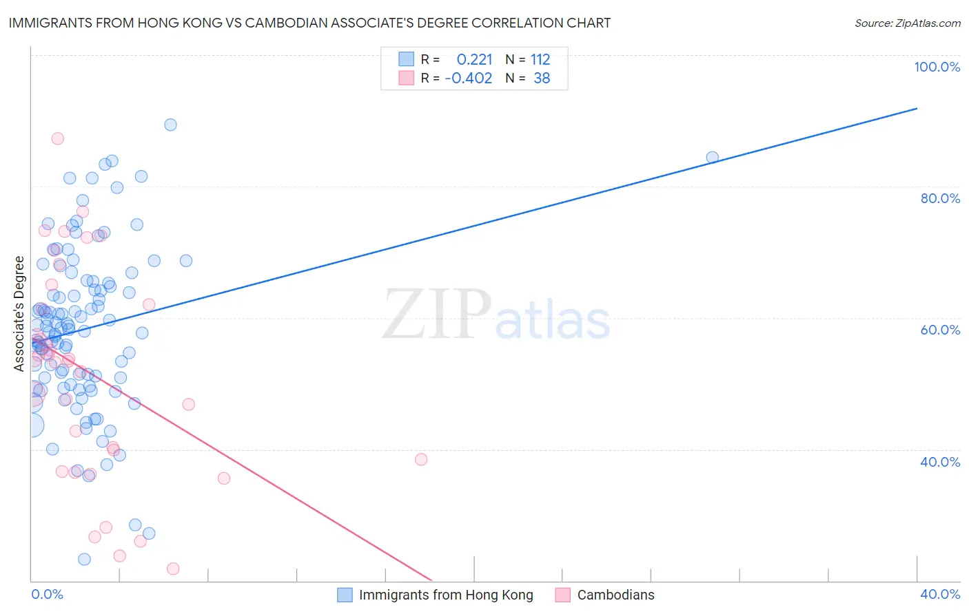 Immigrants from Hong Kong vs Cambodian Associate's Degree