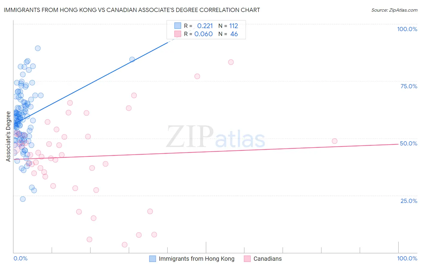 Immigrants from Hong Kong vs Canadian Associate's Degree