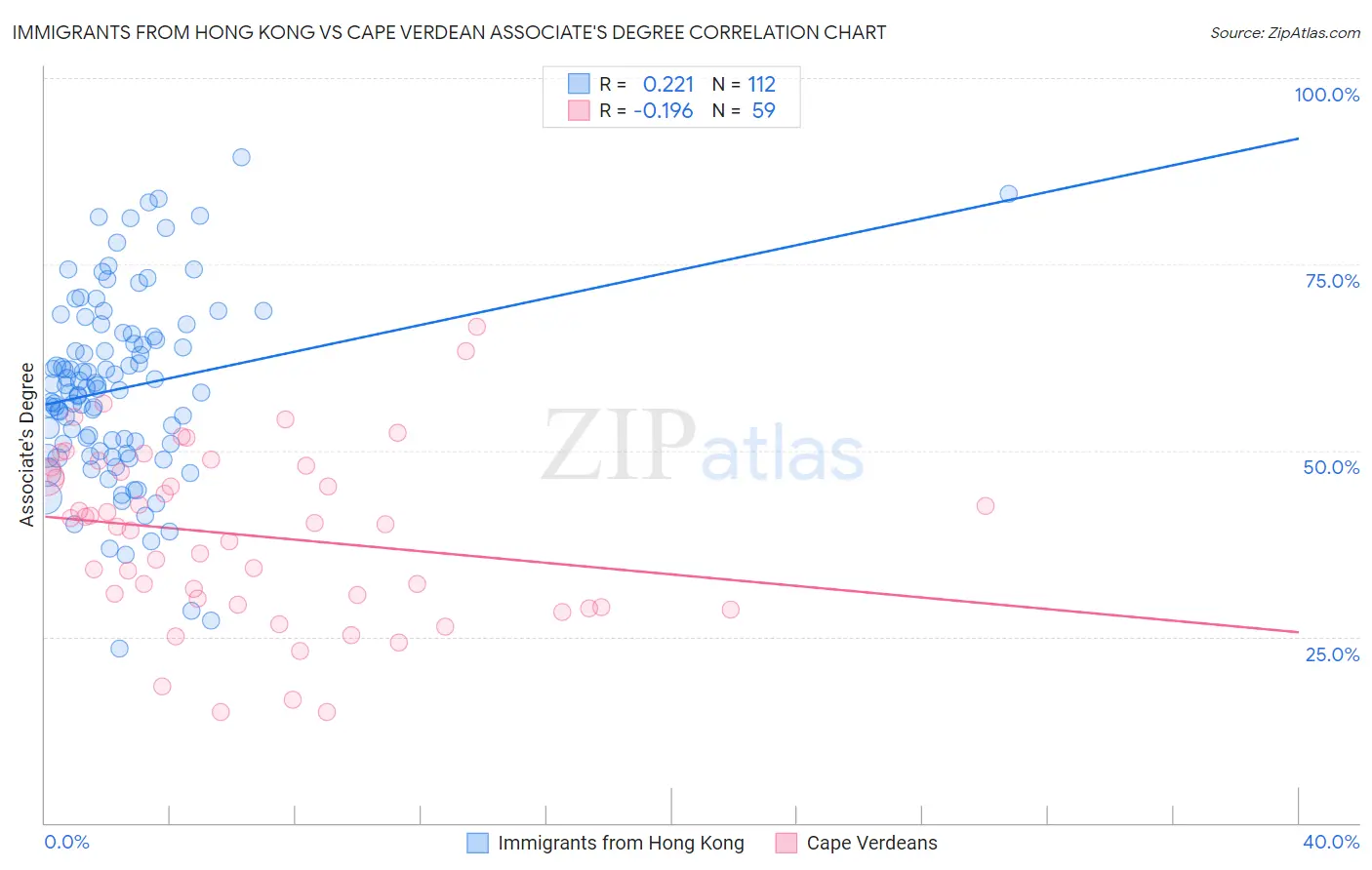 Immigrants from Hong Kong vs Cape Verdean Associate's Degree