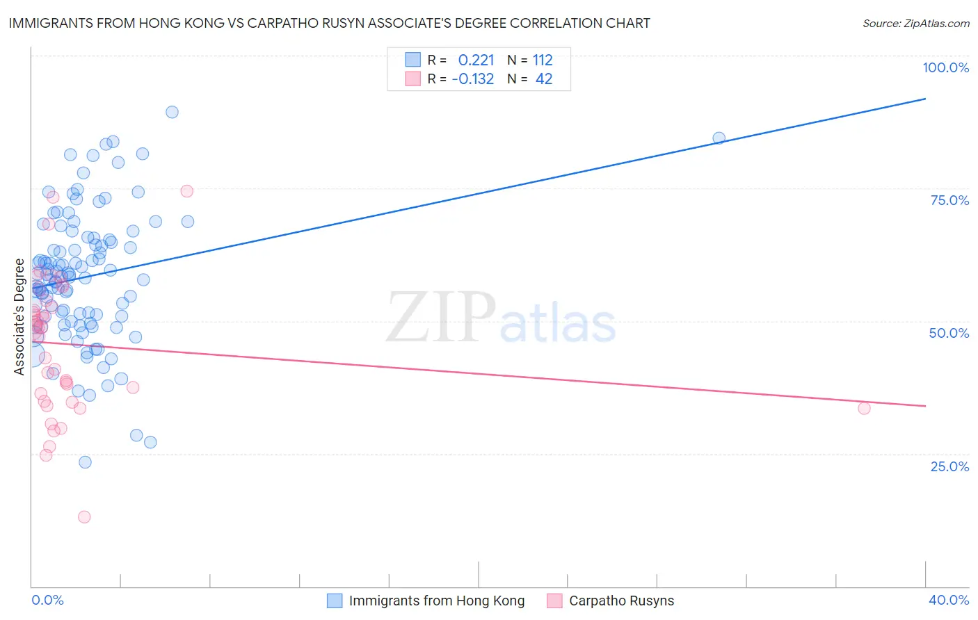 Immigrants from Hong Kong vs Carpatho Rusyn Associate's Degree