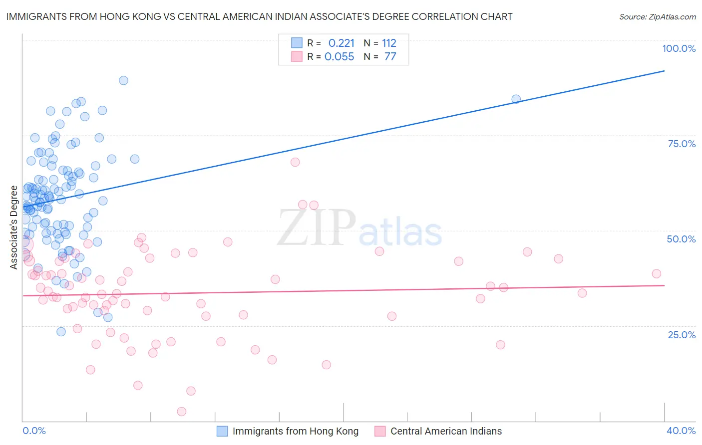 Immigrants from Hong Kong vs Central American Indian Associate's Degree