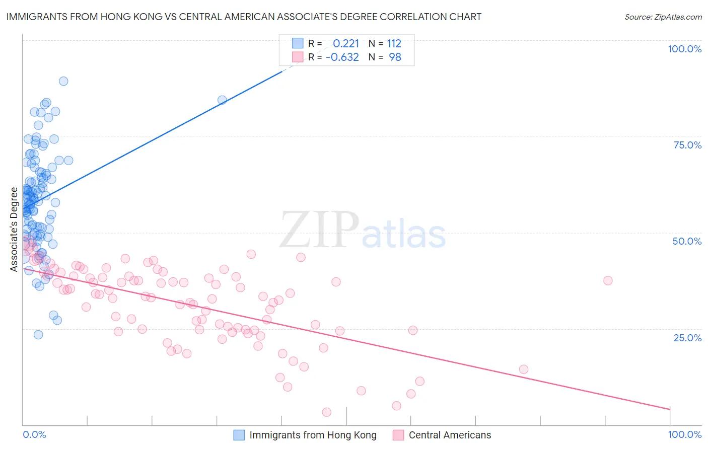 Immigrants from Hong Kong vs Central American Associate's Degree