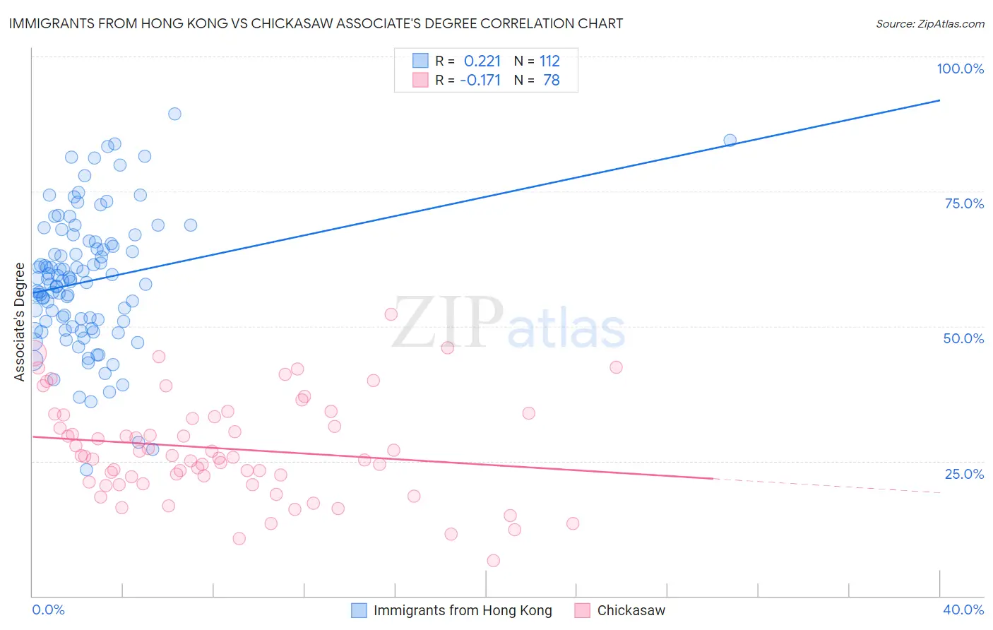 Immigrants from Hong Kong vs Chickasaw Associate's Degree