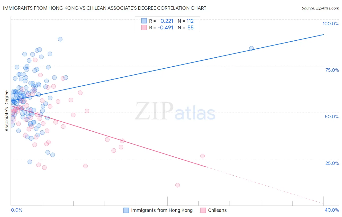 Immigrants from Hong Kong vs Chilean Associate's Degree