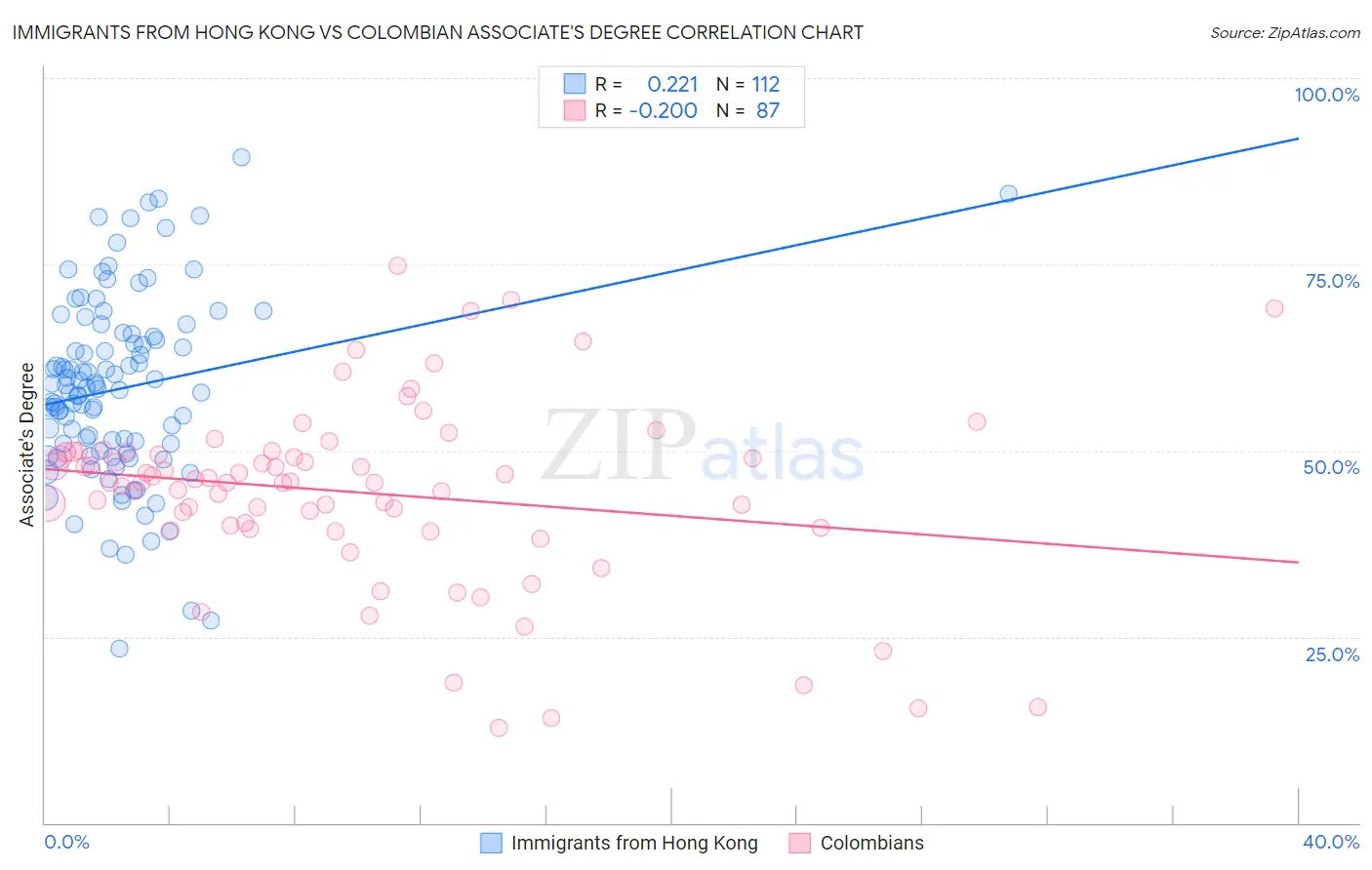 Immigrants from Hong Kong vs Colombian Associate's Degree